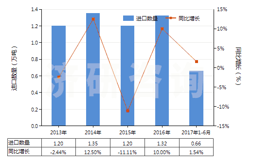 2013-2017年6月中國制造油漆（含瓷漆）用的顏料、零售形狀及零售包裝的染料或其他著色料(HS32129000)進口量及增速統(tǒng)計